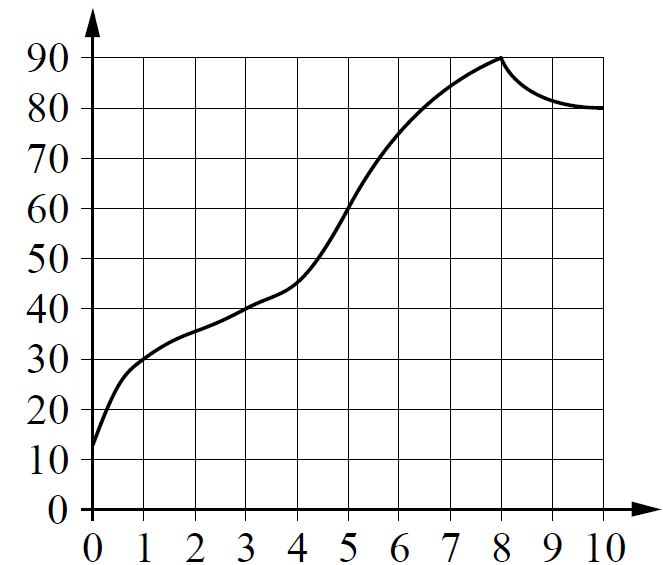 График задания 7 пример 2 демоверсии егэ математика база